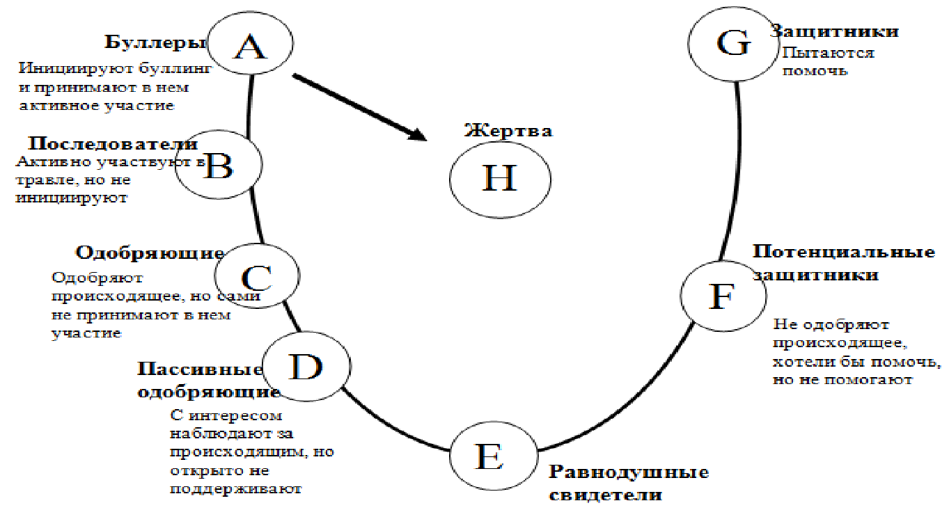 Буллинг и моббинг в образовательной организации как угроза психологическому  здоровью студентов