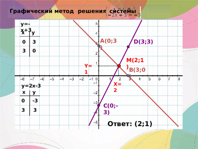 Графический метод решения  системы y=-x+3 y x A(0;3) D(3;3) 0 3 0 3 M(2;1) Y=1 B(3;0) X=2 y=2x-3 x y 0 -3 C(0;-3) 3 3 Ответ: (2;1) 