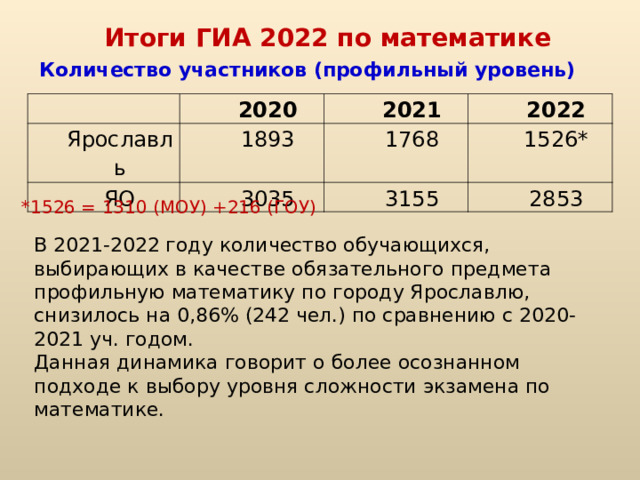Итоги ГИА 2022 по математике Количество участников (профильный уровень)   2020 Ярославль 2021 1893 ЯО 2022 1768 3035 1526* 3155 2853 *1526 = 1310 (МОУ) +216 (ГОУ) В 2021-2022 году количество обучающихся, выбирающих в качестве обязательного предмета профильную математику по городу Ярославлю, снизилось на 0,86% (242 чел.) по сравнению с 2020-2021 уч. годом. Данная динамика говорит о более осознанном подходе к выбору уровня сложности экзамена по математике. 