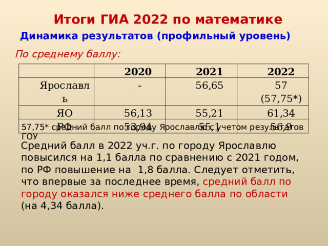 Итоги ГИА 2022 по математике Динамика результатов (профильный уровень) По среднему баллу:   2020 Ярославль   - 2021 ЯО РФ 2022 56,65 56,13 53,94 57 (57,75*) 55,21 61,34 55,1 56,9 57,75* средний балл по городу Ярославлю с учетом результатов ГОУ Средний балл в 2022 уч.г. по городу Ярославлю повысился на 1,1 балла по сравнению с 2021 годом, по РФ повышение на 1,8 балла. Следует отметить, что впервые за последнее время, средний балл по городу оказался ниже среднего балла по области (на 4,34 балла). 