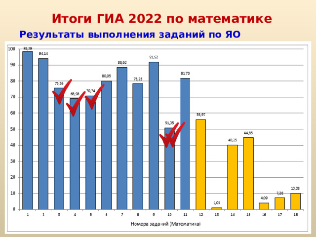 Итоги ГИА 2022 по математике Результаты выполнения заданий по ЯО (профиль)  