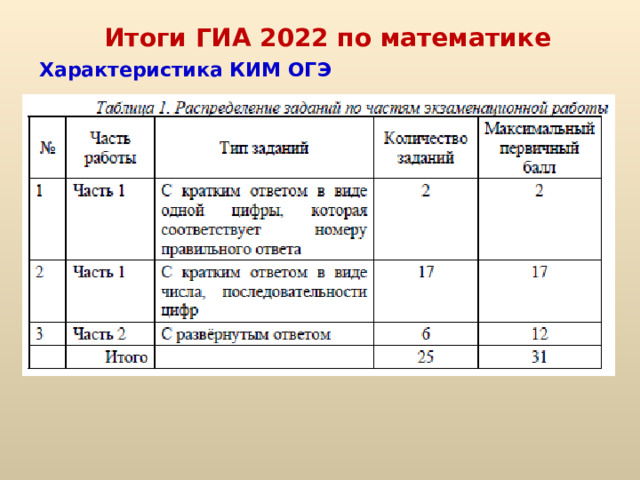 Итоги ГИА 2022 по математике Характеристика КИМ ОГЭ 