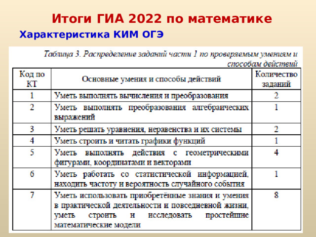 Итоги ГИА 2022 по математике Характеристика КИМ ОГЭ 