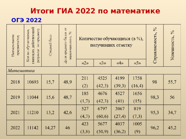 Итоги ГИА 2022 по математике ОГЭ 2022 