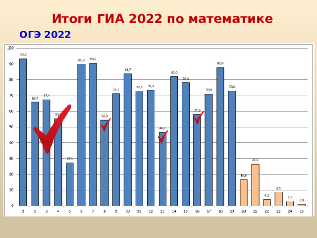 Итоги ГИА 2022 по математике ОГЭ 2022 