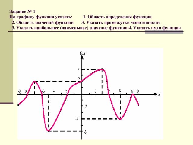 Укажите нули функции на рисунке