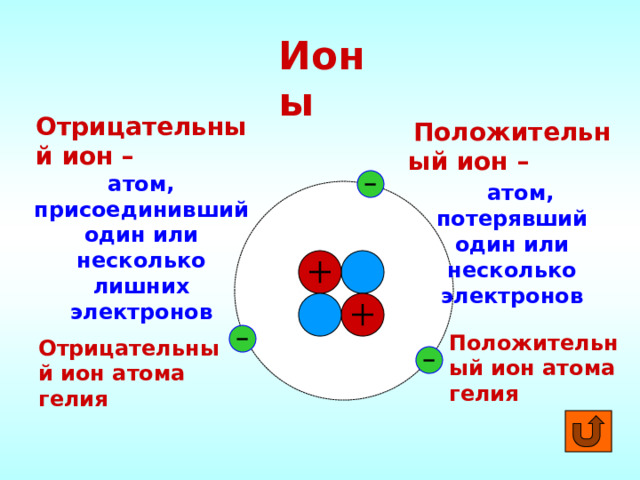  Ионы Отрицательный ион –  атом, присоединивший  один или несколько лишних  электронов Положительный ион – атом, потерявший один или несколько электронов     Положительный ион атома гелия Отрицательный ион атома гелия 