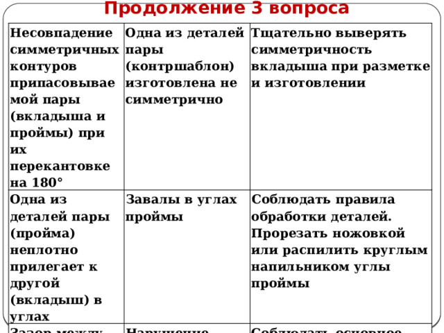      Продолжение 3 вопроса Несовпадение симметричных контуров припасовываемой пары (вкладыша и проймы) при их перекантовке на 180° Одна из деталей пары (контршаблон) изготовлена не симметрично Одна из деталей пары (пройма) неплотно прилегает к другой (вкладыш) в углах Тщательно выверять симметричность вкладыша при разметке и изготовлении Завалы в углах проймы Зазор между припасовываемыми деталями больше допустимого Соблюдать правила обработки деталей. Прорезать ножовкой или распилить круглым напильником углы проймы Нарушение последовательности припасовки Соблюдать основное правило припасовки: вначале окончательно отделать одну деталь пары, а затем по ней припасовать другую  