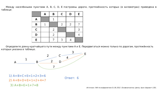 Между населёнными пунктами А, В, С, D, Е построены дороги, протяжённость которых (в километрах) приведена в таблице: Определите длину кратчайшего пути между пунктами А и E. Передвигаться можно только по дорогам, протяжённость которых указана в таблице. 3 E C 2 4 1 2 D B A 7 1) A+B+C+E=1+2+3=6 Ответ: 6 2) A+B+D+E=1+2+4=7 3) A+B+E=1+7=8 Источник: ГИА по информатике 31.05.2013. Основная волна. Центр, Урал. Вариант 1301. 