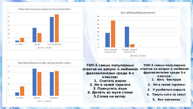 ТОП-5 самых популярных ответов на вопрос о любимом фразеологизме среди 4-х классов: ТОП-5 самых популярных ответов на вопрос о любимом фразеологизме среди 3-х классов: Считать ворон Бить баклуши Не в своей тарелке У разбитого корыта Тянуть кота за хвост Кот наплакал 2. Не в своей тарелке 3. Прикусить язык 4. Делать из мухи слона 5.Слова на ветер 