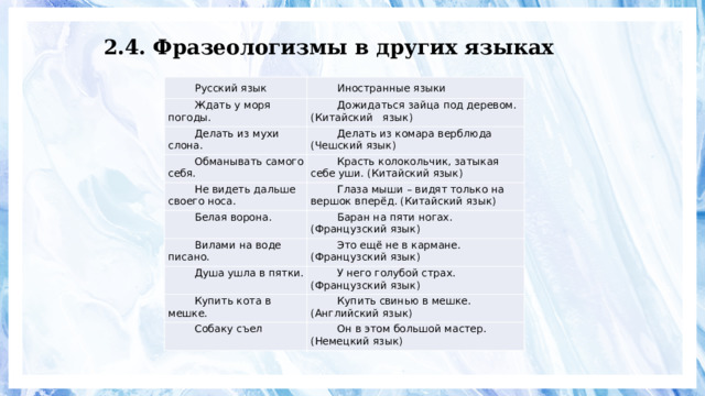 2.4. Фразеологизмы в других языках Русский язык Иностранные языки Ждать у моря погоды. Дожидаться зайца под деревом. (Китайский язык) Делать из мухи слона. Делать из комара верблюда (Чешский язык) Обманывать самого себя. Красть колокольчик, затыкая себе уши. (Китайский язык) Не видеть дальше своего носа. Глаза мыши – видят только на вершок вперёд. (Китайский язык) Белая ворона. Баран на пяти ногах. (Французский язык) Вилами на воде писано. Это ещё не в кармане. (Французский язык) Душа ушла в пятки. У него голубой страх. (Французский язык) Купить кота в мешке. Купить свинью в мешке. (Английский язык) Собаку съел Он в этом большой мастер. (Немецкий язык) 