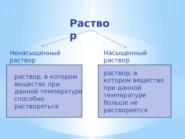 Нерастворимые растворы. Насыщенные и ненасыщенные растворы. Растворы насыщенные ненасыщенные перенасыщенные. Насыщенный и ненасыщенный раствор. Вода растворитель насыщенные и ненасыщенные.