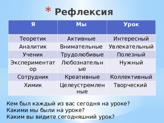 Рефлексия Я Мы Теоретик Урок Активные Аналитик Ученик  Интересный Внимательные Экспериментатор Трудолюбивые Увлекательный Сотрудник Любознательные Полезный Химик Креативные Нужный Коллективный Целеустремленные Творческий Кем был каждый из вас сегодня на уроке? Какими мы были на уроке? Каким вы видите сегодняшний урок? 