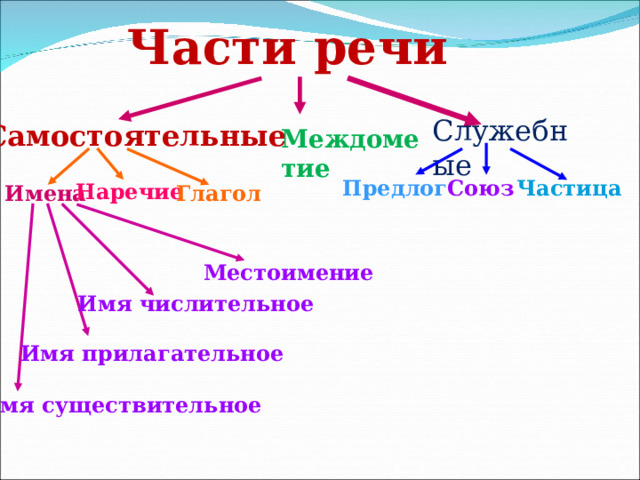 Части речи Служебные Самостоятельные Междометие Предлог Союз Частица Наречие Имена Глагол Местоимение Имя числительное Имя прилагательное Имя существительное 