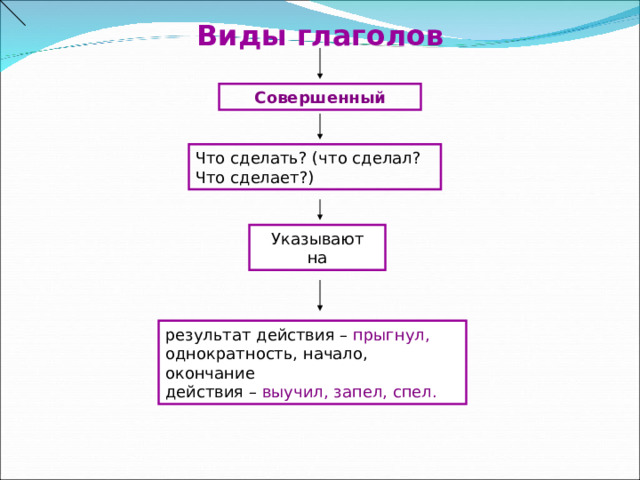 Виды глаголов Совершенный Что сделать? (что сделал? Что сделает?) Указывают  на результат действия – прыгнул, однократность, начало, окончание действия – выучил, запел, спел. 