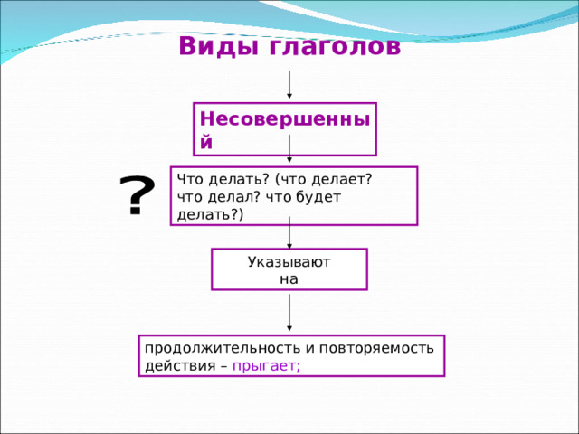 Виды глаголов Несовершенный Что делать? (что делает? что делал? что будет делать?) Указывают  на продолжительность и повторяемость  действия – прыгает; 