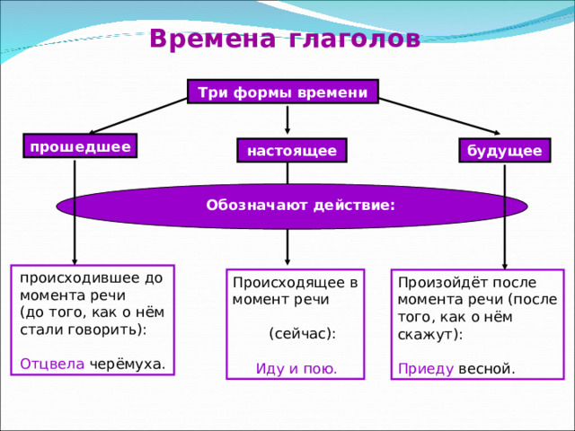 Времена  глаголов Три формы времени прошедшее настоящее будущее Обозначают действие: происходившее до момента речи (до того, как о нём стали говорить): Отцвела черёмуха. Происходящее в момент речи  (сейчас):  Иду и пою. Произойдёт после момента речи (после того, как о нём скажут): Приеду весной. 