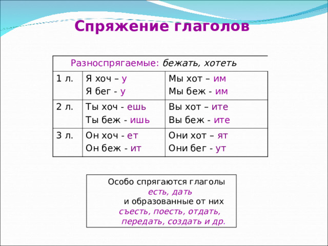 Спряжение глаголов  Разноспрягаемые:  бежать, хотеть 1 л. Я хоч – у Я бег - у 2 л. Ты хоч - ешь Ты беж - ишь Мы хот – им Мы беж - им 3 л. Вы хот – ите Вы беж - ите Он хоч - ет Он беж - ит Они хот – ят Они бег - ут  Особо спрягаются глаголы   есть, дать   и образованные от них   съесть, поесть, отдать,  передать, создать и др . 