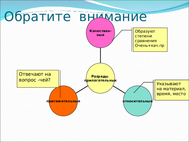 Образуют степени сравнения Обратите внимание Качествен- ные Образуют степени сравнения Образуют степени сравнения Очень+кач.пр Разряды прилагательных Отвечают на вопрос -чей? Образуют степени сравнения Указывают на материал, время, место притяжательные относительные 