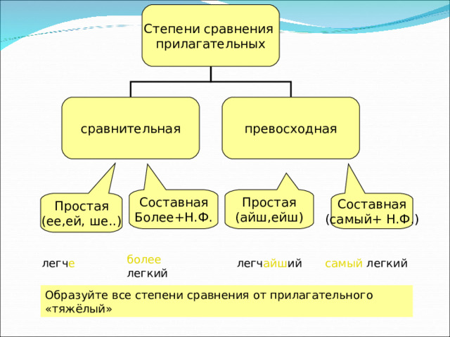 Степени сравнения прилагательных сравнительная превосходная Простая (айш,ейш) Составная Более+Н.Ф. Простая (ее,ей, ше..) Составная (самый+ Н.Ф.) более легкий легч е легч айш ий самый легкий Образуйте все степени сравнения от прилагательного «тяжёлый» 