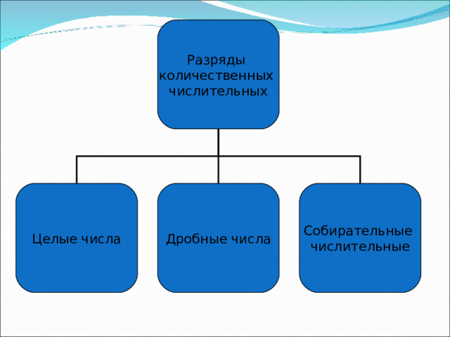 Разряды количественных числительных Целые числа Дробные числа Собирательные числительные 