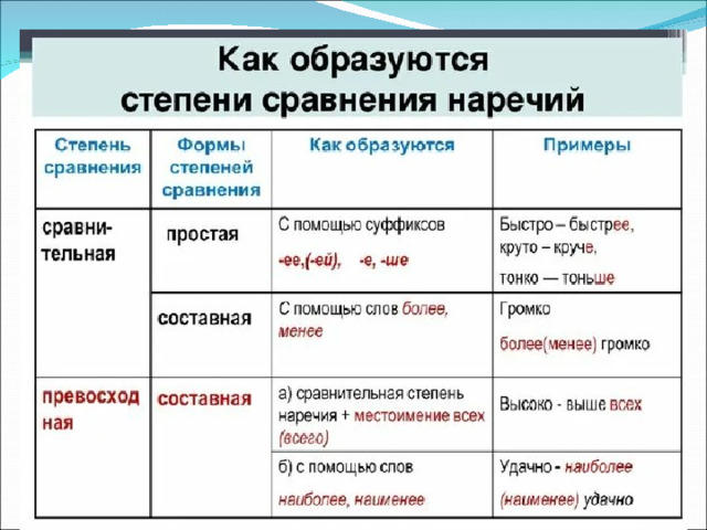 Сильнее это какая часть. Таблица степени сравнения наречий 7 класс русский язык. Степени сравнения наречий в русском языке таблица. Степени сравнения наречий(как образуются наречия). Сравнительная степень прилагательного и наречия таблица.