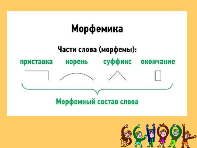 В слове всегда есть корень. Морфемика части слова. Морфемика значимые части слова. Схема корень суффикс окончание рисунок.