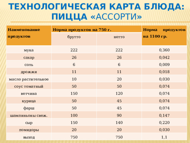 Технологическая карта приготовления пиццы Картинки ТЕХНОЛОГИЧЕСКАЯ ПРИГОТОВЛЕНИЯ ПИЦЦЫ