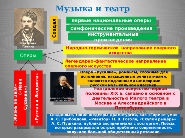  Музыка и театр Создал первые национальные оперы симфонические произведения инструментальные произведения Михаил Иванович Глинка Народно-героическое направление оперного искусства Оперы Легендарно-фантастическое направление оперного искусства «Руслан и Людмила» « Жизнь за царя» («Иван Сусанин») Опера «Русалка», романсы, сложные для исполнения, насыщенные речитативами, являются подлинными шедеврами русской музыкальной классики. Театральное искусство первой половины XIX в. связано в основном с деятельностью Малого театра в Москве и Александрийского в Петербурге. Александр Сергеевич Даргомыжский Созданные, такие шедевры драматургии, как «Горе от ума» А. С. Грибоедова, «Ревизор» Н. В. Гоголя, «Скупой рыцарь» А. С. Пушкина, публика воспринимала с восторгом. Пьесы, которые раскрывали острые проблемы современности, получали большой общественный резонанс. 