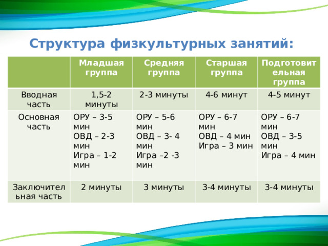 План проведения физкультурного занятия в средней группе