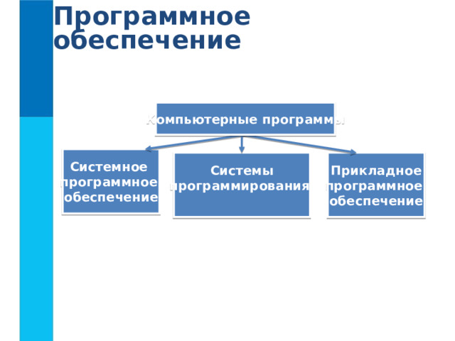 Программное обеспечение Компьютерные программы Системное программное обеспечение Прикладное программное обеспечение Системы программирования  