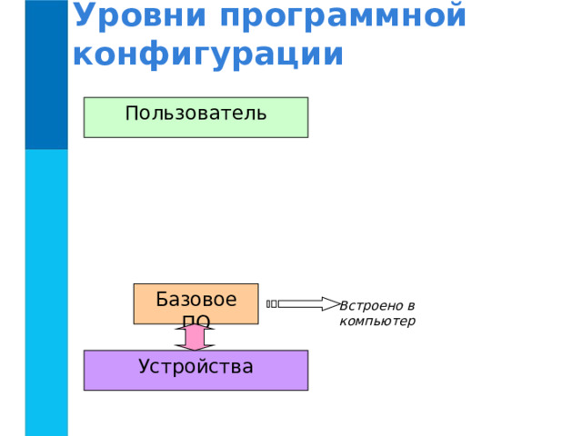 Уровни программной конфигурации Пользователь Базовое ПО Встроено в компьютер Устройства 