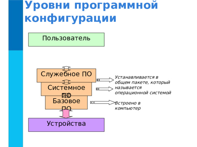 Уровни программной конфигурации Пользователь Служебное ПО Устанавливается в общем пакете, который называется операционной системой Системное ПО Базовое ПО Встроено в компьютер Устройства 