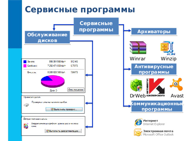 Сервисные программы Сервисные программы Архиваторы Обслуживание дисков Winrar Winzip Антивирусные программы Avast DrWeb Коммуникационные программы 