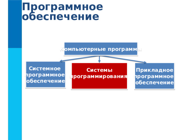 Программное обеспечение Компьютерные программы Системное программное обеспечение Прикладное программное обеспечение Системы программирования  