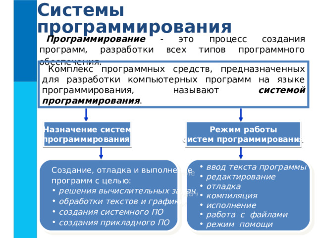 Системы программирования Программирование  - это процесс создания программ, разработки всех типов программного обеспечения.  Комплекс программных средств, предназначенных для разработки компьютерных программ на языке программирования, называют системой  программирования . Режим работы систем программирования Назначение систем программирования  ввод текста программы  редактирование  отладка  компиляция  исполнение  работа с файлами  режим помощи  ввод текста программы  редактирование  отладка  компиляция  исполнение  работа с файлами  режим помощи Создание, отладка и выполнение программ с целью: Создание, отладка и выполнение программ с целью:  решения вычислительных задач  обработки текстов и графики  создания системного ПО  создания прикладного ПО  решения вычислительных задач  обработки текстов и графики  создания системного ПО  создания прикладного ПО 