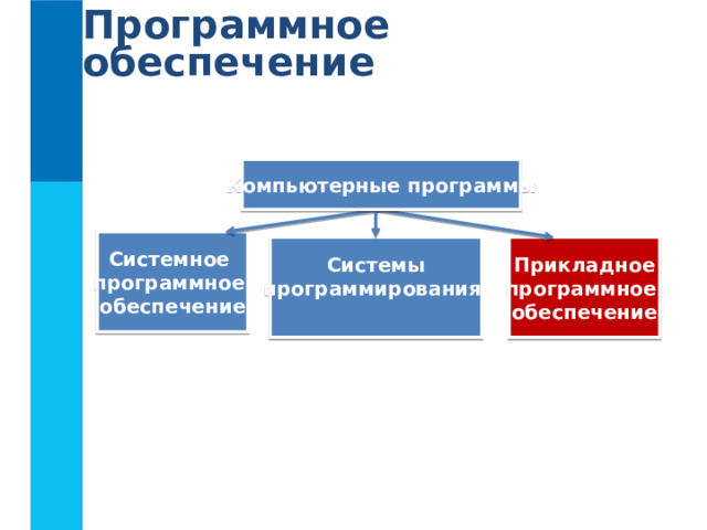 Программное обеспечение Компьютерные программы Системное программное обеспечение Прикладное программное обеспечение Системы программирования  