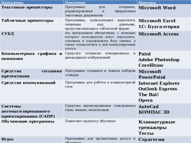 Программы Пояснение Текстовые процессоры Примеры Программы для создания, редактирования и оформления текстовых документов Табличные процессоры Microsoft Word Программы, позволяющие выполнять операции над данными, представленными в табличной форме СУБД Microsoft Excel 1С: Бухгалтерия это программное обеспечение, с помощью которого пользователи могут определять, создавать и поддерживать базу данных, а также осуществлять к ней контролируемый доступ. Компьютерная графика и анимация Средства создания неподвижных и движущихся изображений Средства создания презентации Microsoft Access Средства коммуникаций Paint Adobe Photoshop CorelDraw Программы создания и показа наборов слайдов Системы автоматизированного проектирования (САПР) Microsoft PowerPoint Программы для работы в компьютерной сети Обучающие программы Internet Explorer Outlook Express The Bat! Opera Средства проектирования электронных схем, машин, механизмов Игры AutoCad КОМПАС 3D Помогают процессу обучения Программы для организации досуга и обучения Клавиатурные тренажеры Тесты Стратегии Лабиринты Логика ПРИКЛАДНОЕ ПО 