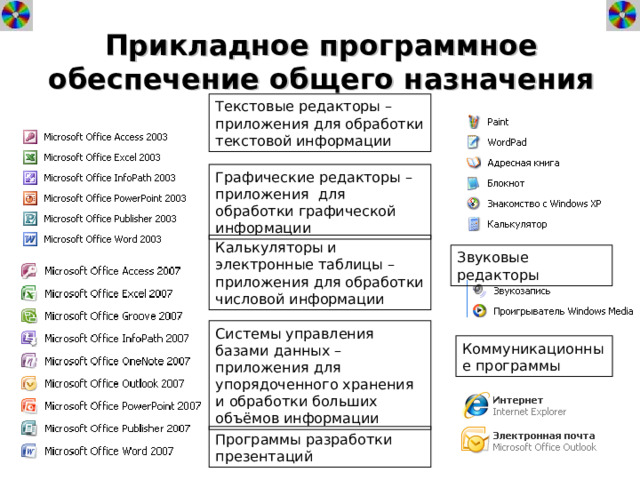 Прикладное программное обеспечение общего назначения Текстовые редакторы –приложения для обработки текстовой информации Графические редакторы – приложения для обработки графической информации Калькуляторы и электронные таблицы – приложения для обработки числовой информации Звуковые редакторы Системы управления базами данных – приложения для упорядоченного хранения и обработки больших объёмов информации Коммуникационные программы Программы разработки презентаций 