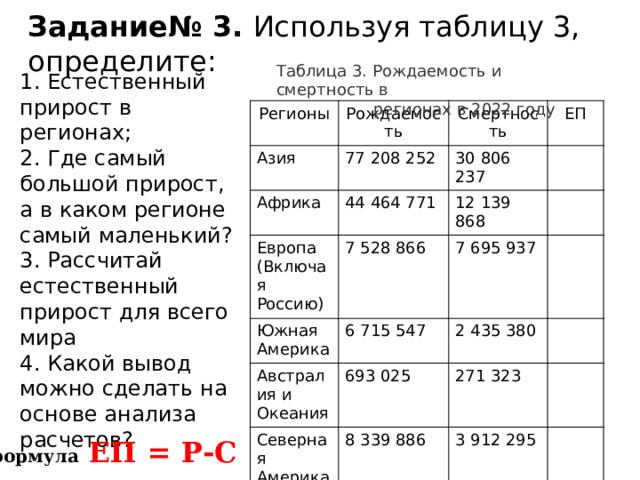 Задание№ 3. Используя таблицу 3, определите: Таблица 3. Рождаемость и смертность в  регионах в 2022 году 1. Естественный прирост в регионах; 2. Где самый большой прирост, а в каком регионе самый маленький? 3. Рассчитай естественный прирост для всего мира 4. Какой вывод можно сделать на основе анализа расчетов? Регионы Рождаемость Азия Смертность 77 208 252 Африка 30 806 237 44 464 771 Европа (Включая Россию) ЕП 12 139 868 7 528 866 Южная Америка 6 715 547 Австралия и Океания 7 695 937 2 435 380 693 025 Северная Америка 271 323 8 339 886 3 912 295 формула  ЕП = Р-С 