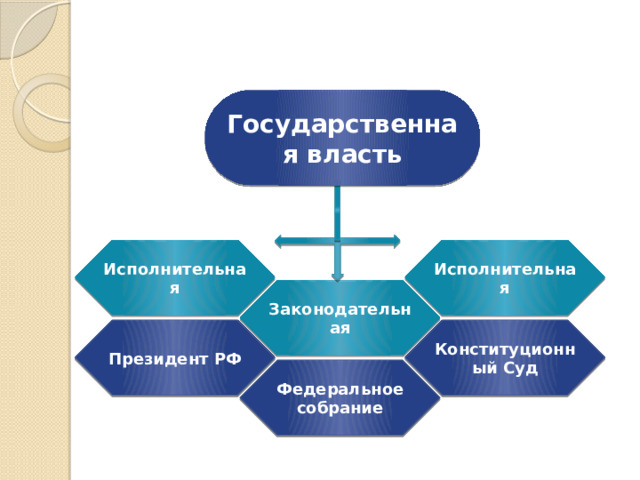 Государственная власть Исполнительная Исполнительная Законодательная Президент РФ Конституционный Суд Федеральное собрание 