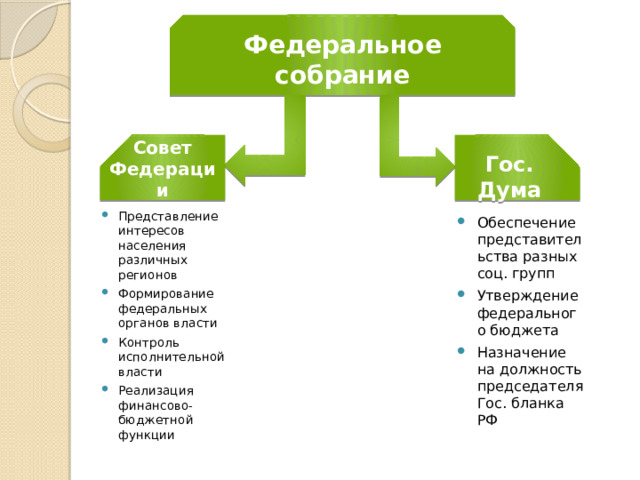 Федеральное собрание Гос. Дума Совет Федерации Представление интересов населения различных регионов Формирование федеральных органов власти Контроль исполнительной власти Реализация финансово-бюджетной функции Обеспечение представительства разных соц. групп Утверждение федерального бюджета Назначение на должность председателя Гос. бланка РФ 