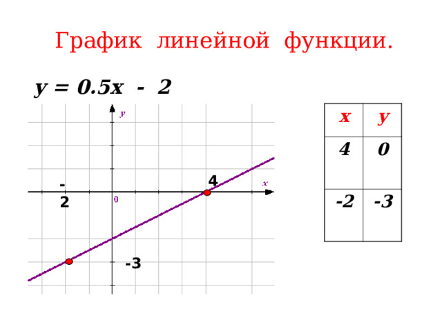 График линейной функции. y = 0.5х - 2 х у 4 0 -2 -3 4 -2 -3 