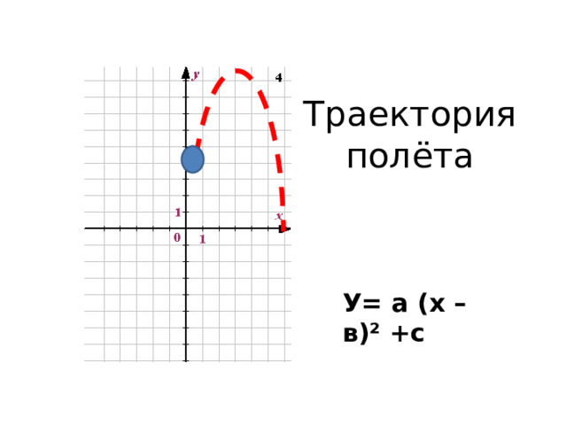 Траектория  полёта   У= а (х – в)² +с 
