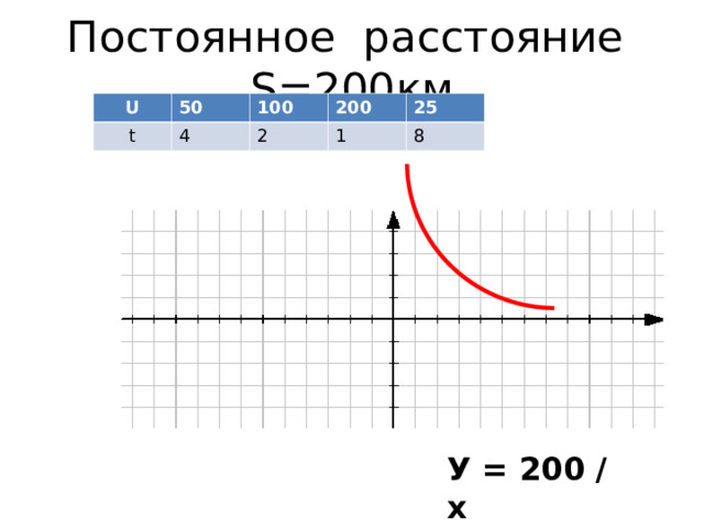 Постоянное расстояние S=200 км U 50 t 100 4 200 2 25 1 8 У = 200 / х 
