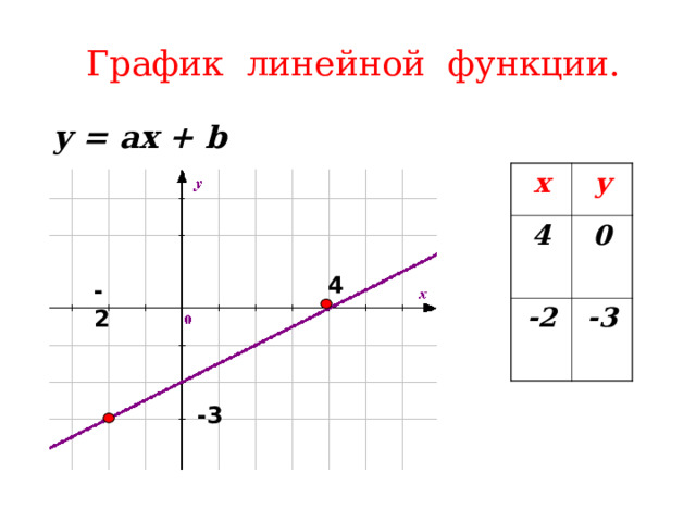 График линейной функции. y = ах + b х у 4 0 -2 -3 4 -2 -3 