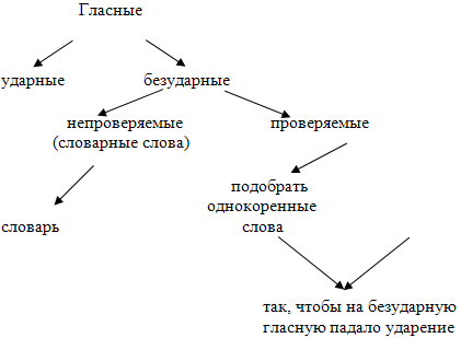 Безударные гласные в корне слова схема