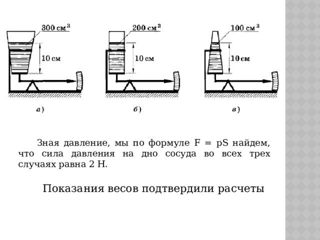 Зная давление, мы по формуле F = pS найдем, что сила давления на дно сосуда во всех трех случаях равна 2 Н. Показания весов подтвердили расчеты 