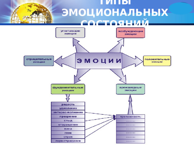 ТИПЫ ЭМОЦИОНАЛЬНЫХ СОСТОЯНИЙ 