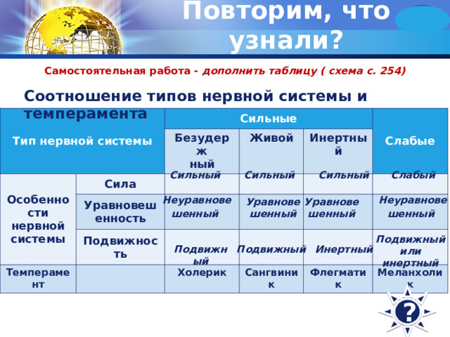 Повторим, что узнали? Самостоятельная работа - дополнить таблицу ( схема с. 254) Соотношение типов нервной системы и темперамента Тип нервной системы Сильные Особенности нервной системы Безудерж  ный Сила Живой Уравновешенность Слабые Инертный Подвижность Темперамент Холерик Сангвиник Флегматик Меланхолик Сильный Сильный Сильный Слабый Неуравнове  шенный  Неуравнове  шенный  Уравнове  шенный Уравнове  шенный Подвижный или инертный Подвижный Подвижный Инертный ? 